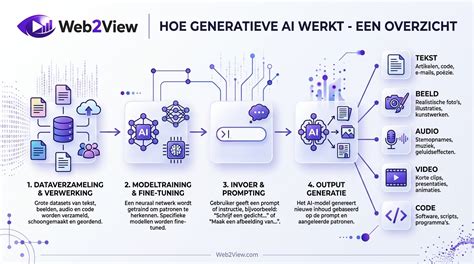 Infographic die uitlegt hoe het Netflix-algoritme werkt