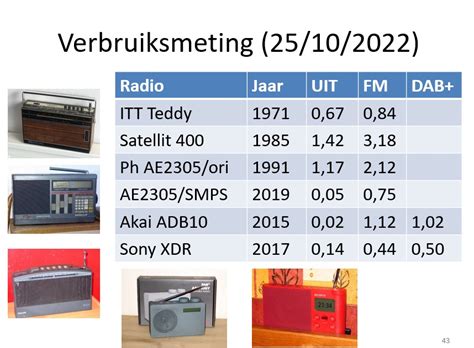 Vergelijking van het zenderaanbod van FM en DAB+