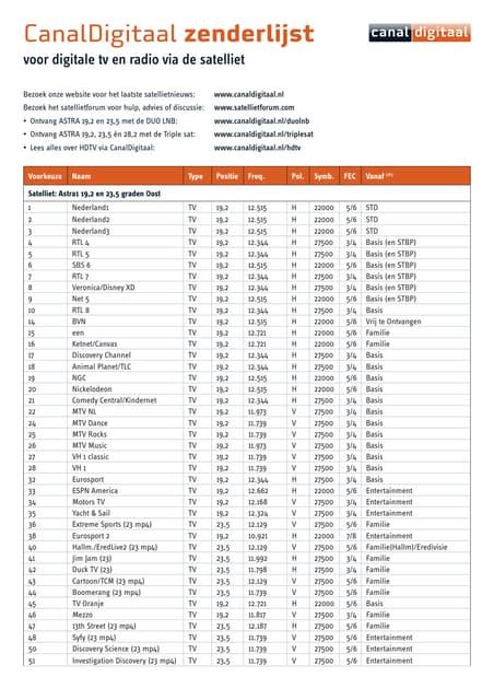 Schema dat uitlegt hoe de zenderlijst van Canal Digitaal wordt bijgewerkt en hoe gebruikers dit kunnen controleren en beheren.