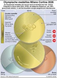 Infographic met het dagelijkse schema van de Olympische Spelen, met de belangrijkste sporten en uitzendtijden