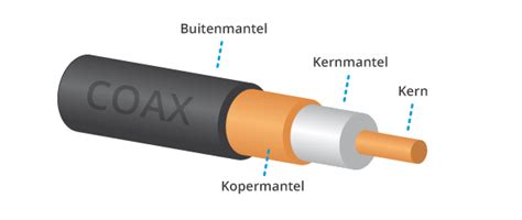 Gedetailleerde illustratie van het strippen en aansluiten van een coax-kabel