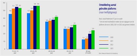 Grafiek die de flexibiliteit van advertentiebudgetten op YouTube toont.