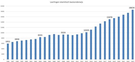 Infographic die de groei van het aantal islamitische basisscholen in Nederland weergeeft.