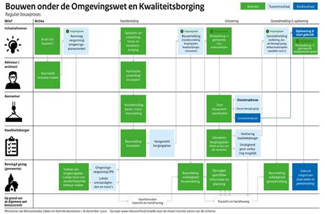 Een overzichtelijke weergave van het proces van adviesaanvragen voor bouwplannen in Wassenaar.