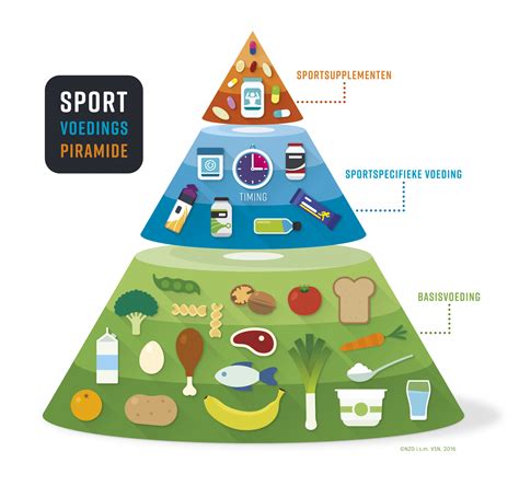 Schema dat de voedingspiramide van Fitchannel toont