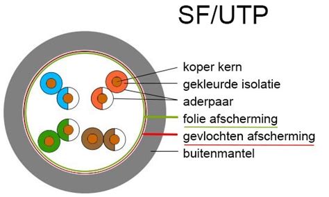 Illustratie van verschillende typen afgeschermde UTP-kabels (U/FTP, F/UTP, S/FTP, SF/UTP).