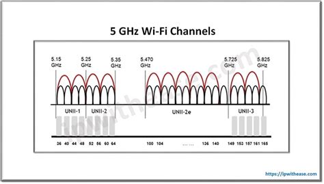 Diagram dat de 2.4 GHz en 5 GHz frequentiebanden voor Wi-Fi uitlegt
