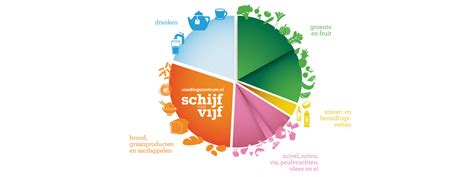 Infographic van de Schijf van Vijf met de verschillende productgroepen.