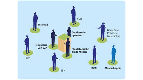 Infographic die de verschillende soorten muzieklicenties en de betrokken partijen (artiest, label, publisher, Buma/Stemra, Sena) visualiseert.