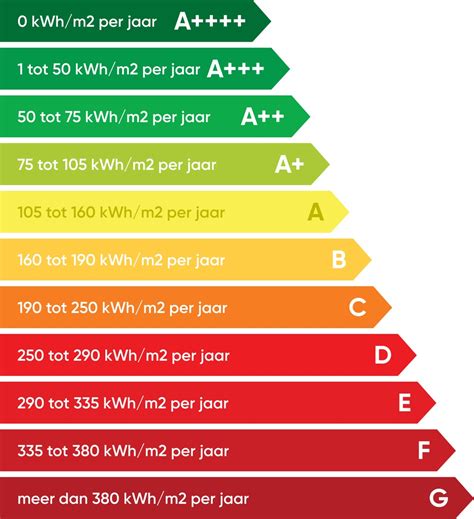 Schema dat de verschillende opstartmodi (snel, traag, eco) van een mediabox vergelijkt qua energieverbruik en opstarttijd.