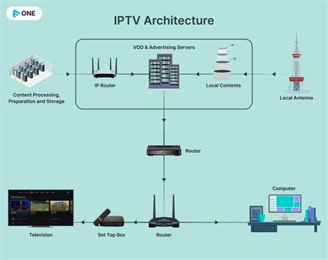 Schema dat de dataflow van IPTV via internet naar verschillende apparaten visualiseert.