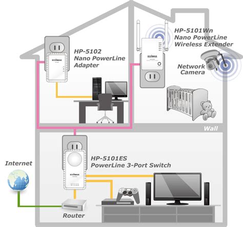 Schema dat de werking van powerline adapters uitlegt, inclusief potentiële storingen door andere apparaten