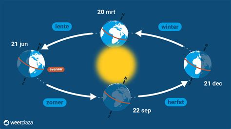 Diagram dat de rotatie van de aarde om haar as en de baan om de zon illustreert, met de scheve aardas die seizoenen veroorzaakt.