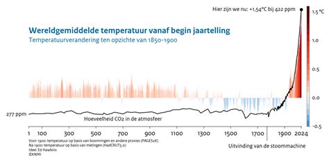 Grafiek die de effecten van vulkaanuitbarstingen op de gemiddelde wereldtemperatuur laat zien.