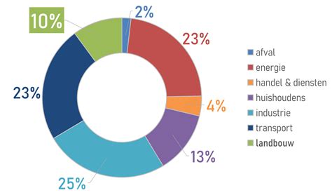 Infographic die de bronnen van methaanuitstoot en hun relatieve bijdrage toont.