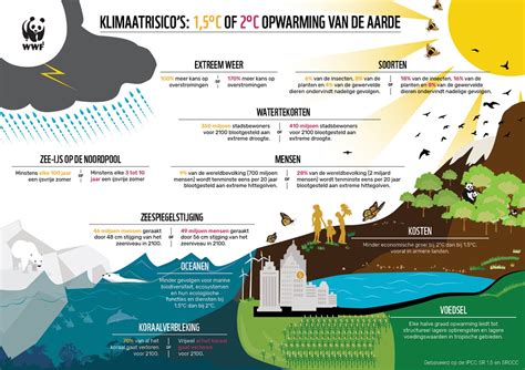 Infographic over de gevolgen van klimaatverandering op extreem weer in Europa