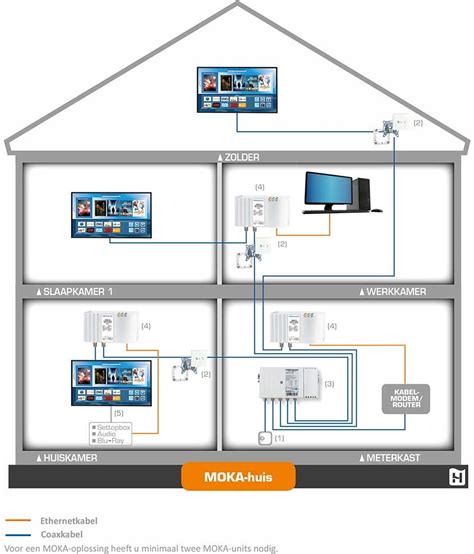 Schema van een huisinstallatie met coax en UTP kabels