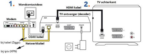 Schema van HDMI, Composiet en Component kabels met hun aansluitingen