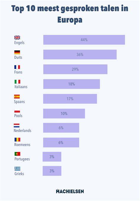Infographic die de talen van Google Assistent per smart TV-platform vergelijkt