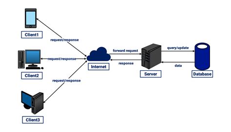 Diagram dat de communicatiestroom tussen een DLNA-server (NAS/PC) en DLNA-clients (TV/Smartphone) via een WiFi-netwerk toont.