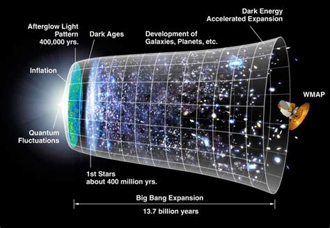 Infographic die de uitdijing van het heelal na de Big Bang illustreert