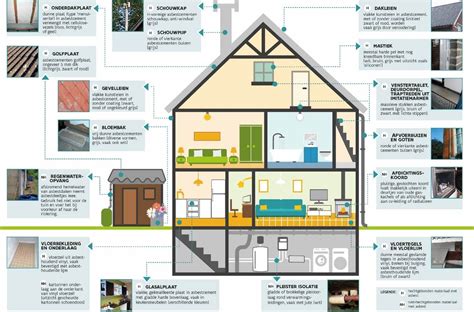 Infographic met voorbeelden van Home Automation toepassingen in een huis.