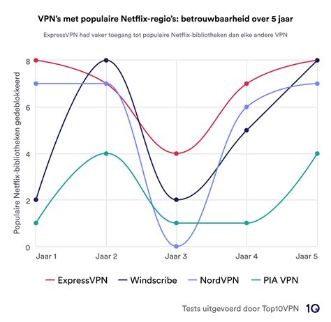 Schema dat laat zien hoe een VPN toegang tot verschillende Netflix-regio's mogelijk maakt