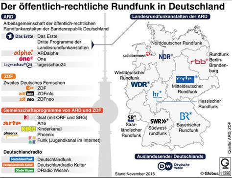 Infographic die de structuur van de Duitse publieke omroep (ARD, ZDF, Deutschlandradio) en hun financiering toont.