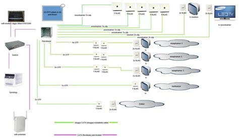 Schema van een FRITZ!Box die verschillende apparaten in een thuisnetwerk verbindt.