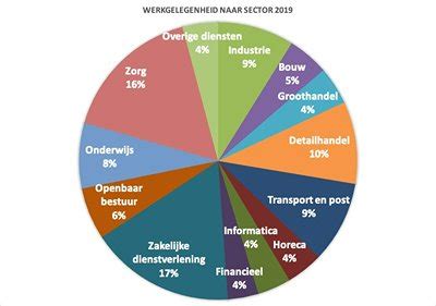 Infographic met de verschillende sectoren waar agressie en geweld voorkomen