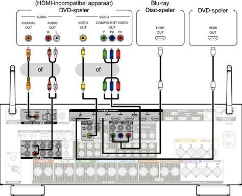 Informatie over de verschillende aansluitingen op een DVD-speler en TV