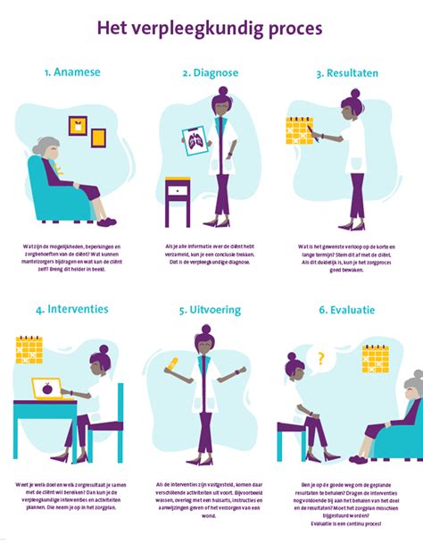 Infographic met de belangrijkste stappen en contactpunten voor patiëntenzorg en nazorg in het Martini Ziekenhuis.