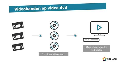 Infographic die de voordelen van digitalisering van videobanden toont