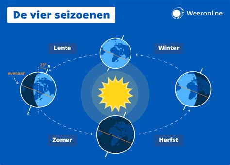 Infographic met een tijdlijn van de uitzenddagen en seizoenen van Verborgen Verleden
