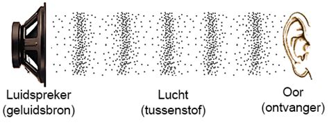 Illustratie van geluidsgolven die vanuit verschillende hoeken komen, inclusief van bovenaf, om het objectgebaseerde geluid van Dolby Atmos te visualiseren.