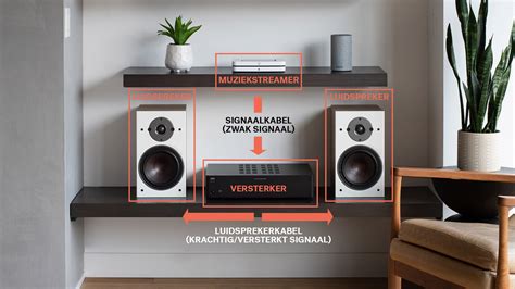 Schema van een eenvoudige stereo-installatie met geluidsbron, versterker en luidsprekers, met pijlen die de signaalstroom aangeven.