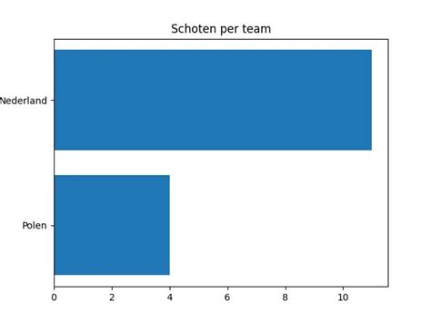 Grafiek met statistieken van een voetbalwedstrijd, zoals balbezit en schoten