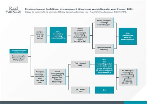 Schema voor het aanvragen en verlengen van een KNSB wedstrijdlicentie