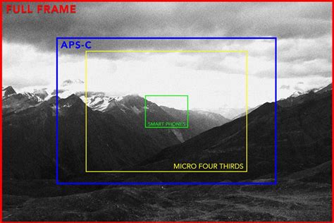 Illustratie die het verschil in sensorgrootte (Fullframe, APS-C, Micro Four Thirds) en de impact op beeldveld toont.