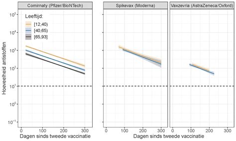 diagram dat de NNV voor verschillende vaccins vergelijkt
