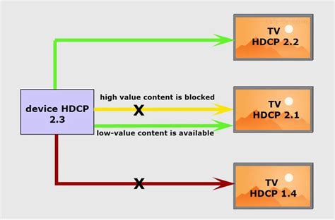 Infographic die de verschillen tussen HDCP 1.4 en HDCP 2.2 toont