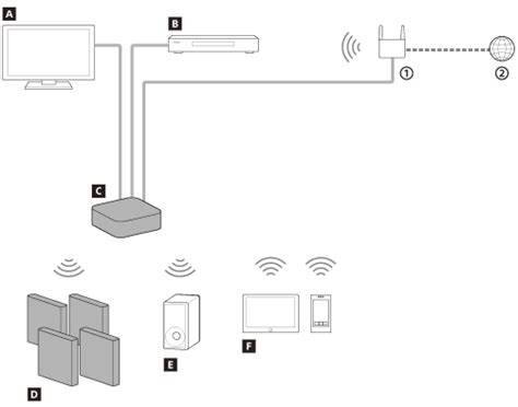 Illustratie van een Sony Bravia TV die verbonden is met een draadloos netwerk.