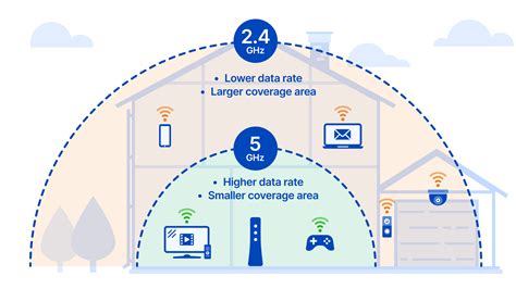 Infographic die de voordelen van 5 GHz Wi-Fi voor streaming uitlegt.