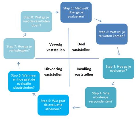 Schema met de drie stappen: Intentie, Aandacht, Actie