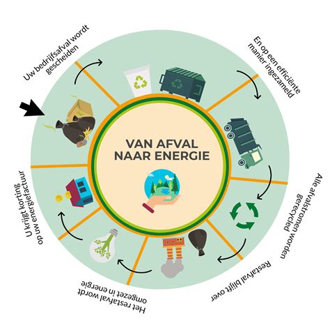 Infographic die de voordelen van duurzame elektronica illustreert, zoals minder afval en energiebesparing.