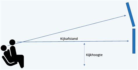 Diagram dat de ideale kijkhoogte en kijkafstand voor een televisie illustreert