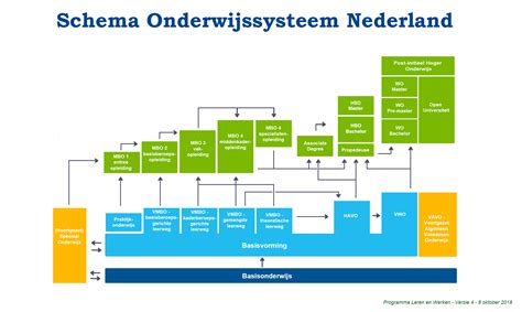 Infographic met een tijdlijn van het Nederlandse onderwijssysteem, met nadruk op de overgang van primair naar voortgezet onderwijs.