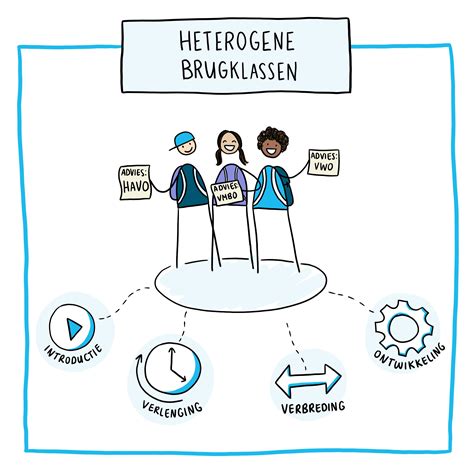 Schema dat de verschillende opties voor uitgestelde selectie in het onderwijs illustreert, zoals heterogene brugklassen en 10-14 onderwijs.