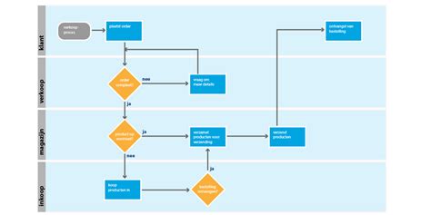 Diagram dat het proces van verbinden met een afvangnetwerk via een iPhone of iPad illustreert.