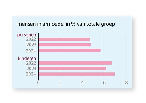 Grafiek die de toename van armoede in Nederland toont